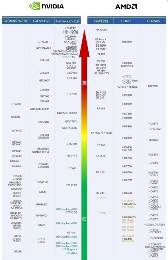 显卡天梯图