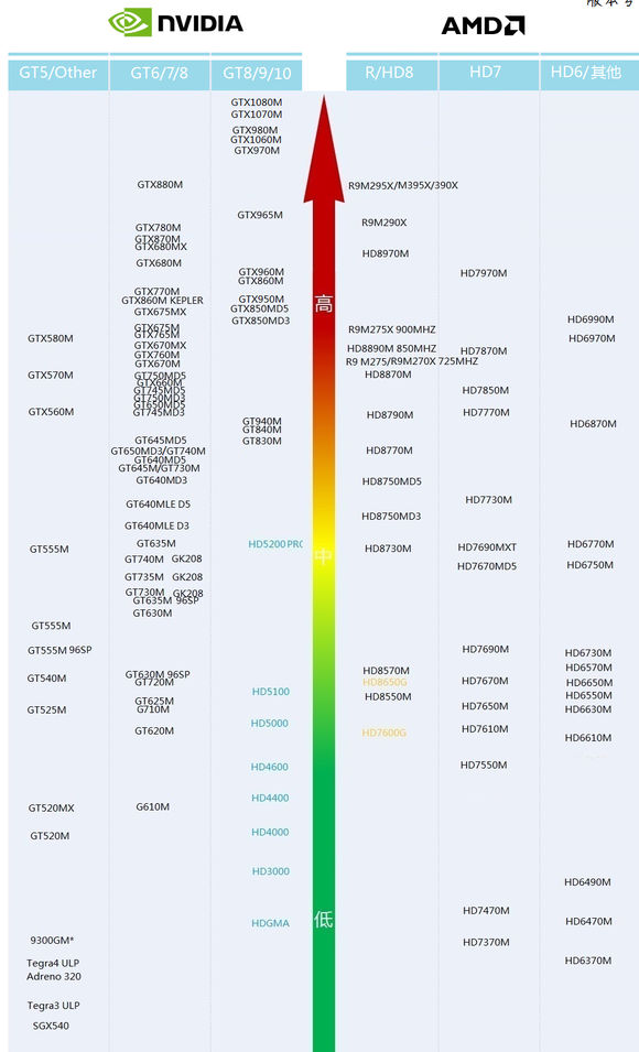 笔记本显卡天梯图