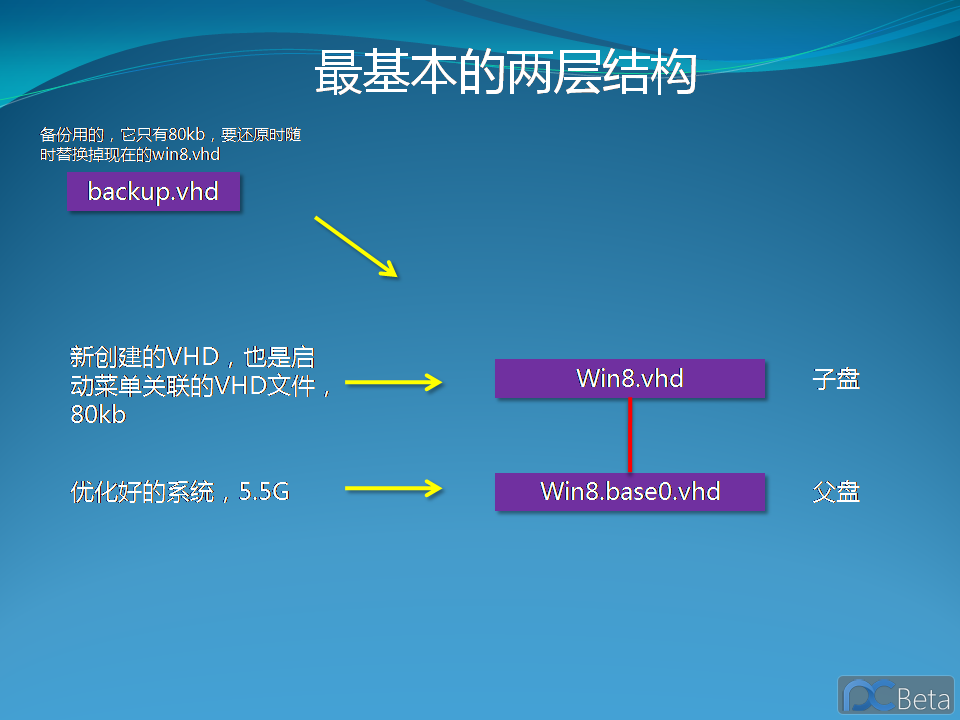 差分硬盘设置好后的结构