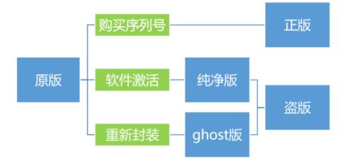 一副图让你区分原版、纯净版、ghost版、正版、盗版系统区别