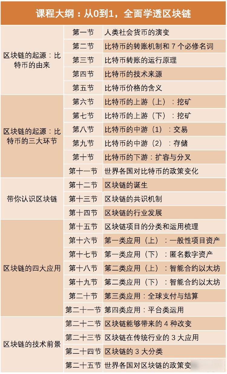 从0到1全面学透区块链付费课程