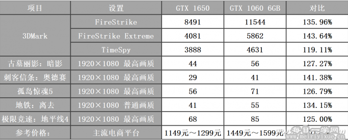 千元入门级显卡如何选择？