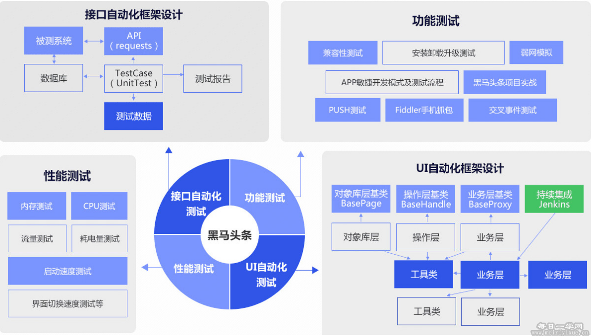 软件测试工程师必备教程，尚学堂出品